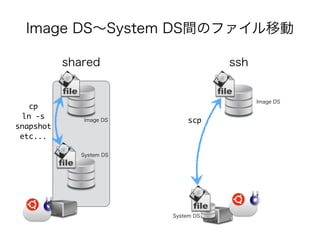 Image DS～System DS間のファイル移動 
shared ssh 
Image DS 
System DS 
Image DS 
System DS 
cp 
ln -s 
snapshot 
etc... 
scp 
 