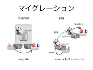 マイグレーション 
shared ssh 
転送 
save 
restore 
System DS 
System DS 
System DS 
migrate save -> 転送 -> restore 
 