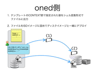 1. テンプレートのCONTEXT節で指定された値をシェル変数形式で 
ファイルに出力 
2. ファイルをISOイメージに固めてディスクイメージと一緒にデプロイ 
Image = 
: (1) 
SSH_PUBLIC_KEY="ssh-rsa 
AAAAB3NzaC1yc2EAAAADQAB 
AAABAQCa+..." 
oned側 
CONTEXT = 
(2) 
 