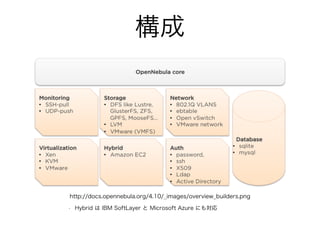構成 
http://docs.opennebula.org/4.10/_images/overview_builders.png 
• Hybrid は IBM SoftLayer と Microsoft Azure にも対応 
 