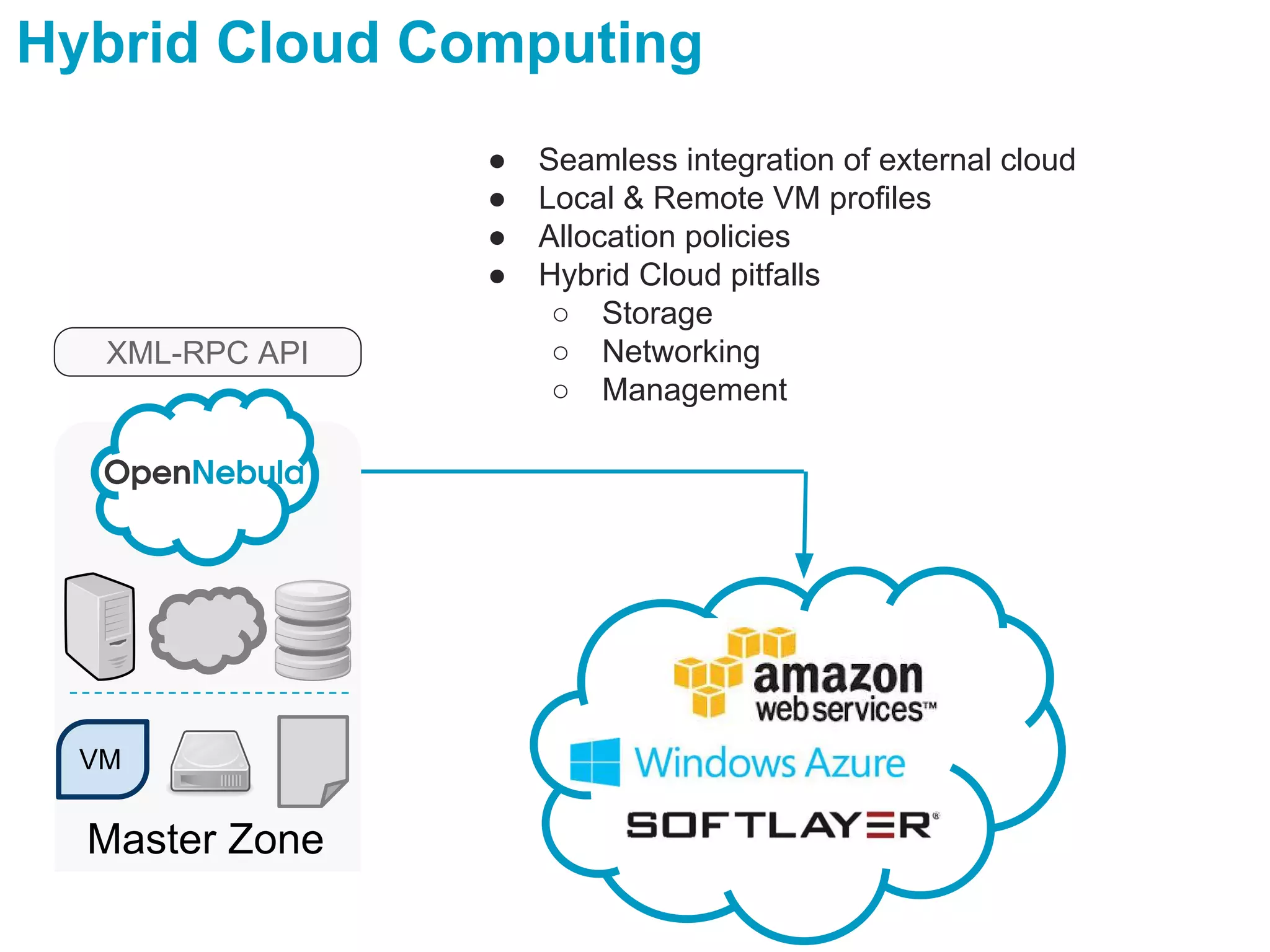 Hybrid Cloud Computing
XML-RPC API
VM
Master Zone
● Seamless integration of external cloud
● Local & Remote VM profiles
● Allocation policies
● Hybrid Cloud pitfalls
○ Storage
○ Networking
○ Management
 