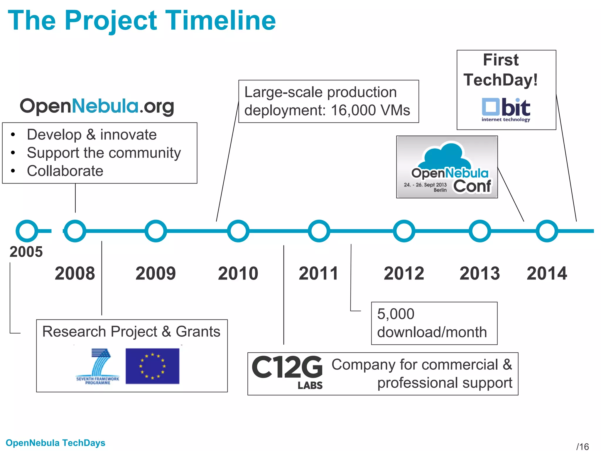 /16OpenNebula TechDays
2005
2008 2009 2010 2011 2012
• Develop & innovate
• Support the community
• Collaborate
5,000
download/month
20142013
Research Project & Grants
The Project Timeline
Large-scale production
deployment: 16,000 VMs
First
TechDay!
Company for commercial &
professional support
 