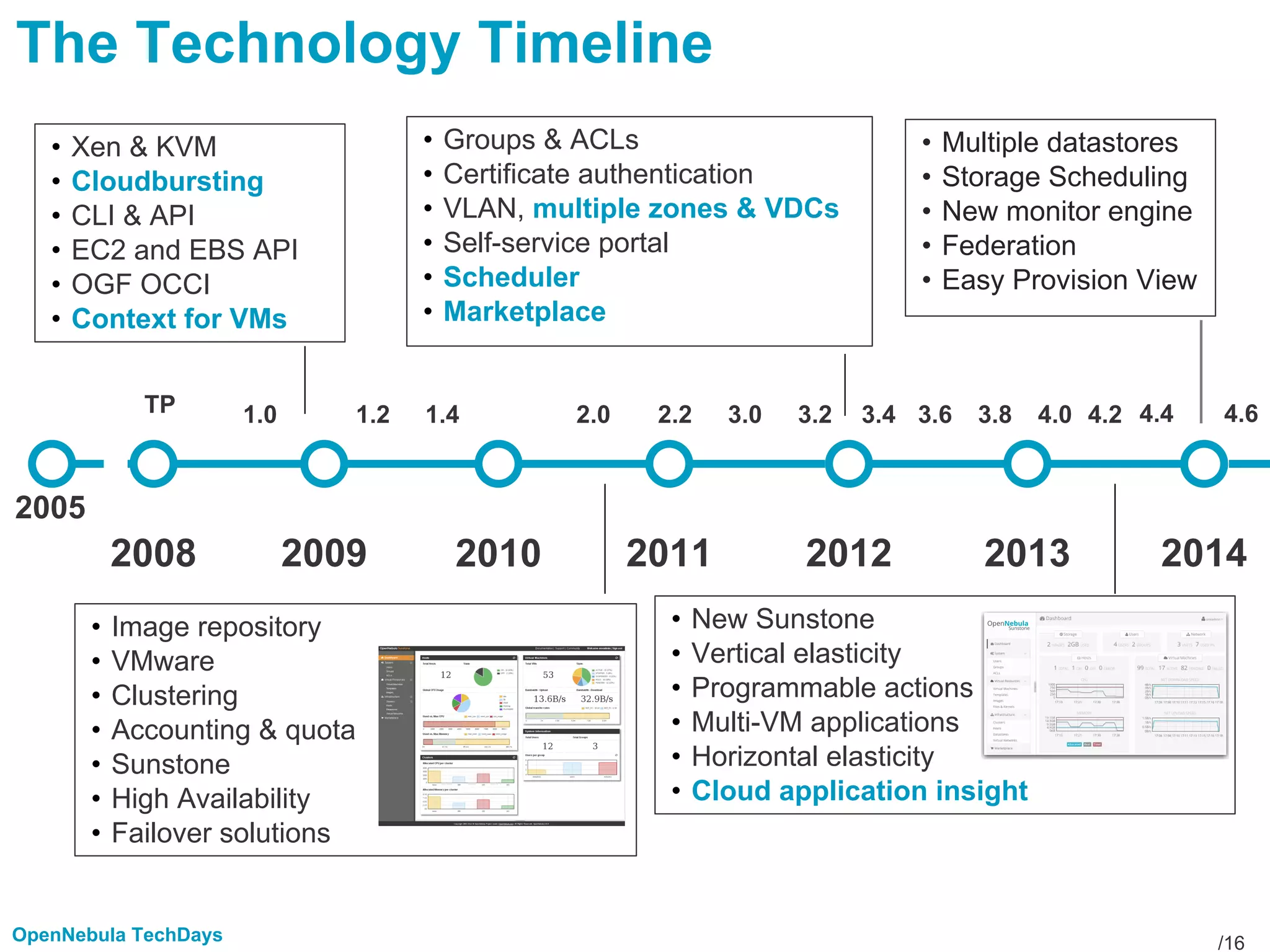 /16OpenNebula TechDays
2005
2008 2009 2010 2011 2012
TP 1.0 1.2 1.4 2.0 2.2 3.0 3.2 3.4 3.6 3.8
20142013
4.0 4.2 4.4
• Xen & KVM
• Cloudbursting
• CLI & API
• EC2 and EBS API
• OGF OCCI
• Context for VMs
• Image repository
• VMware
• Clustering
• Accounting & quota
• Sunstone
• High Availability
• Failover solutions
• Groups & ACLs
• Certificate authentication
• VLAN, multiple zones & VDCs
• Self-service portal
• Scheduler
• Marketplace
• New Sunstone
• Vertical elasticity
• Programmable actions
• Multi-VM applications
• Horizontal elasticity
• Cloud application insight
The Technology Timeline
• Multiple datastores
• Storage Scheduling
• New monitor engine
• Federation
• Easy Provision View
4.6
 