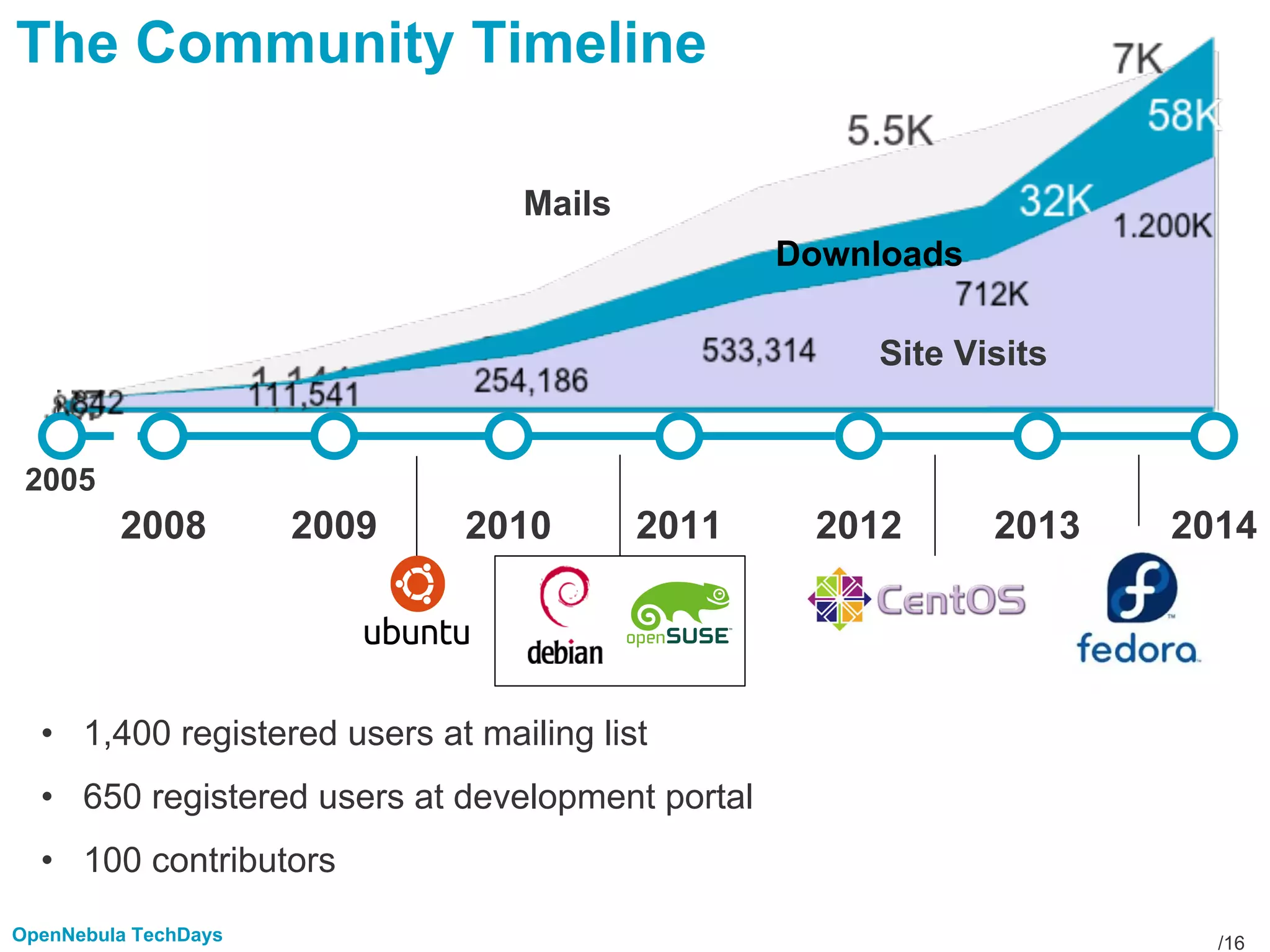 /16OpenNebula TechDays
2005
2008 2009 2010 2011 2012 20142013
• 1,400 registered users at mailing list
• 650 registered users at development portal
• 100 contributors
The Community Timeline
Site Visits
Mails
Downloads
 