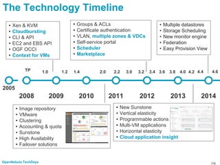 /16OpenNebula TechDays
2005
2008 2009 2010 2011 2012
TP 1.0 1.2 1.4 2.0 2.2 3.0 3.2 3.4 3.6 3.8
20142013
4.0 4.2 4.4
• Xen & KVM
• Cloudbursting
• CLI & API
• EC2 and EBS API
• OGF OCCI
• Context for VMs
• Image repository
• VMware
• Clustering
• Accounting & quota
• Sunstone
• High Availability
• Failover solutions
• Groups & ACLs
• Certificate authentication
• VLAN, multiple zones & VDCs
• Self-service portal
• Scheduler
• Marketplace
• New Sunstone
• Vertical elasticity
• Programmable actions
• Multi-VM applications
• Horizontal elasticity
• Cloud application insight
The Technology Timeline
• Multiple datastores
• Storage Scheduling
• New monitor engine
• Federation
• Easy Provision View
4.6
 