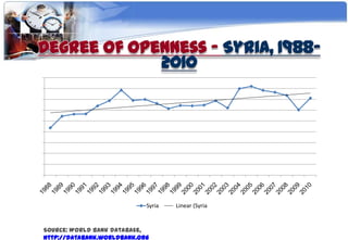 Syria   Linear (Syria


Source: World Bank database,
http://databank.worldbank.org
 