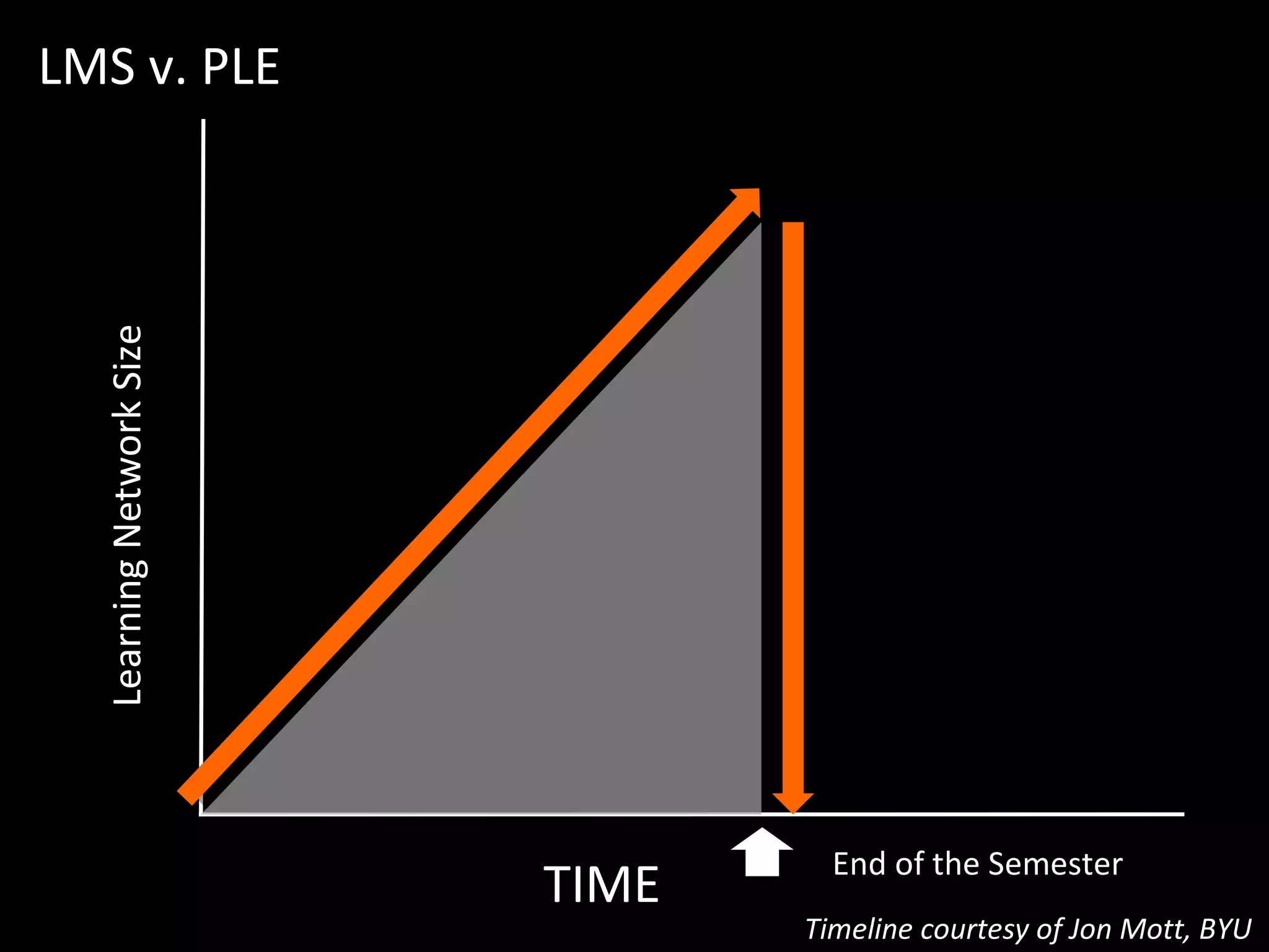 TIME LMS v. PLE End of the Semester Learning Network Size Timeline courtesy of Jon Mott, BYU 