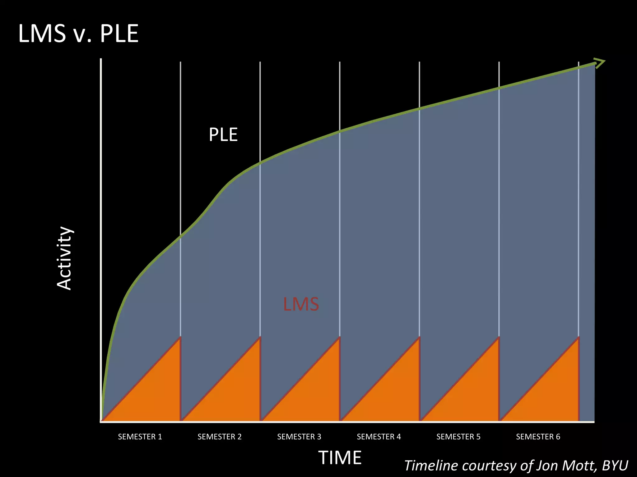 TIME Activity SEMESTER 1 SEMESTER 2 SEMESTER 3 SEMESTER 4 SEMESTER 5 SEMESTER 6 LMS PLE LMS v. PLE Timeline courtesy of Jon Mott, BYU 