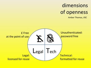 dimensions
of openness
Amber Thomas, JISC
£ Free
at the point of use
Unauthenticated:
password free
Legal:
licensed for reuse
Technical:
formatted for reuse
£
Legal Tech
 