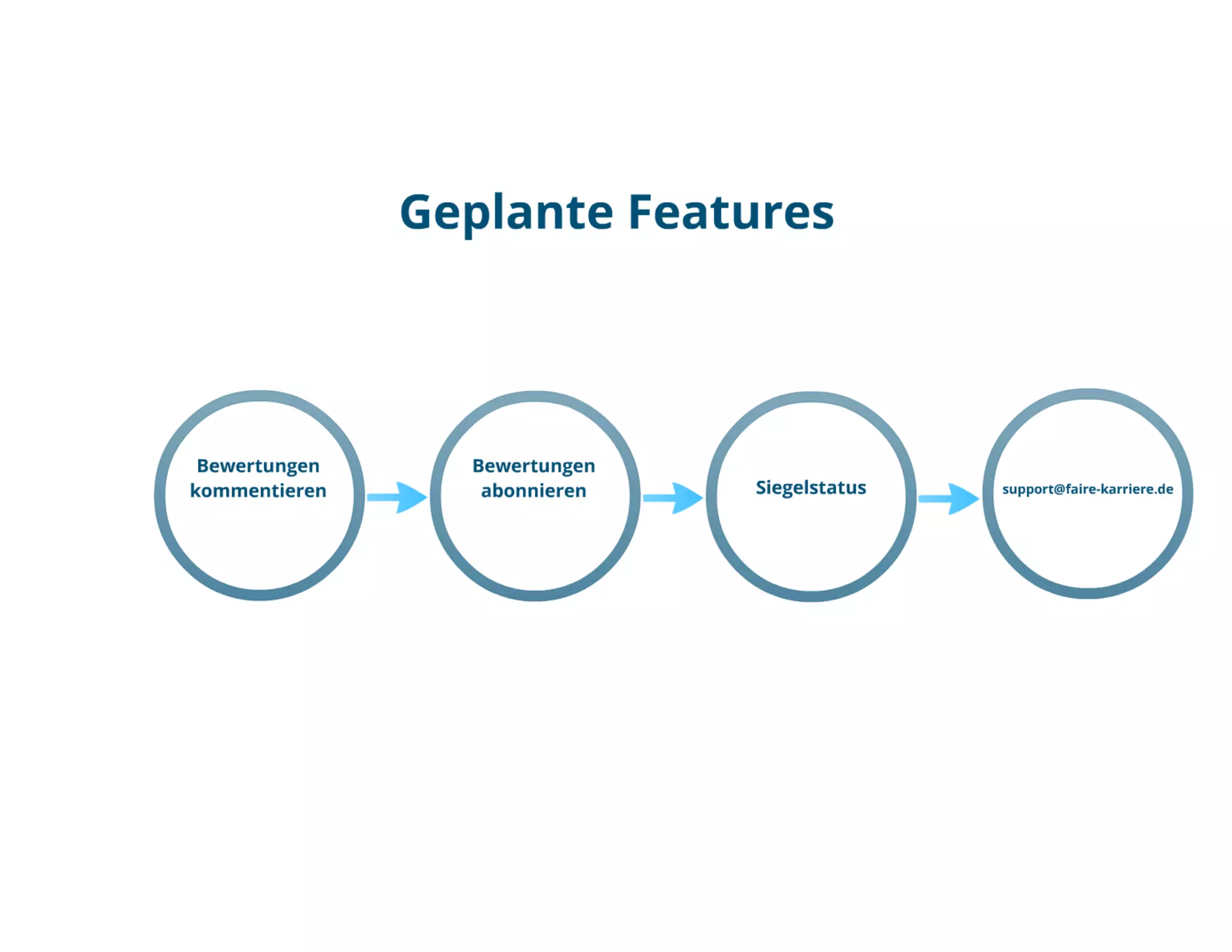 29. OpenNetwork Event, Initiative "Faire-Karriere"