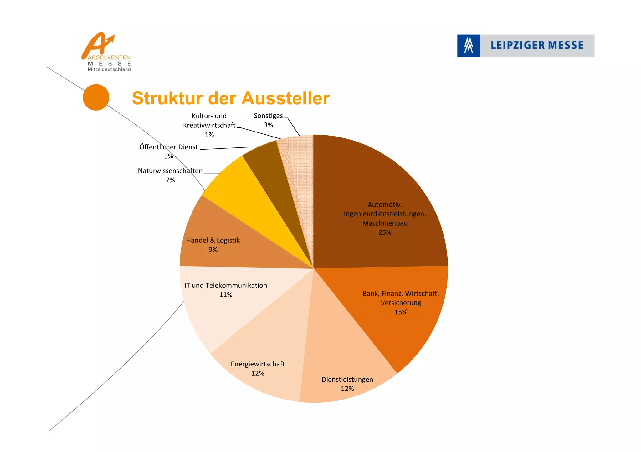 Struktur der Aussteller
Automotiv,
Ingenieurdienstleistungen,
Maschinenbau
25%
Bank, Finanz, Wirtschaft,
Versicherung
15%
Dienstleistungen
12%
Energiewirtschaft
12%
IT und Telekommunikation
11%
Handel & Logistik
9%
Naturwissenschaften
7%
Öffentlicher Dienst
5%
Kultur- und
Kreativwirtschaft
1%
Sonstiges
3%
 