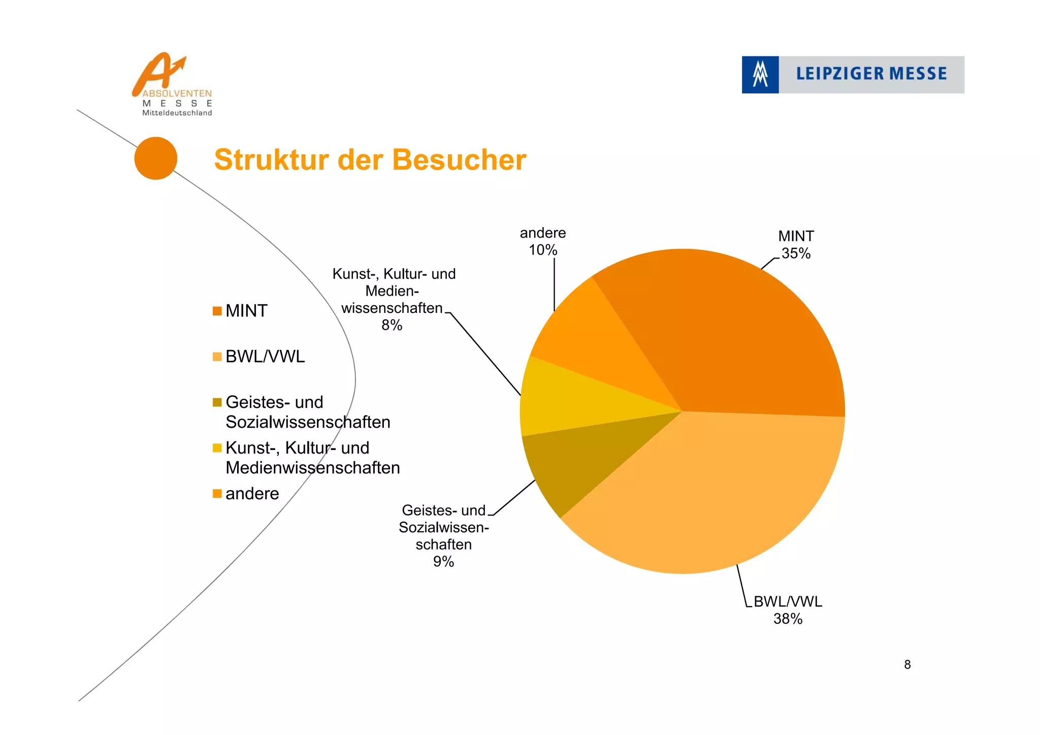 Struktur der Besucher
8
MINT
35%
BWL/VWL
38%
Geistes- und
Sozialwissen-
schaften
9%
Kunst-, Kultur- und
Medien-
wissenschaften
8%
andere
10%
MINT
BWL/VWL
Geistes- und
Sozialwissenschaften
Kunst-, Kultur- und
Medienwissenschaften
andere
 