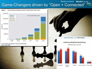 Game-Changers driven by “Open + Connected”
 