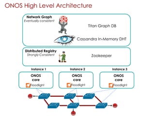 ONOS High Level Architecture
Host
Host
Host
Titan Graph DB
Cassandra In-Memory DHT
Instance 1 Instance 2 Instance 3
Network Graph
Eventually consistent
Distributed Registry
Strongly Consistent Zookeeper
ONOS
core
Floodlight
ONOS
core
Floodlight
ONOS
core
Floodlight
 