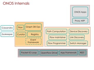 Cassandra
Zookeeper
Link Discovery
Flow Programmer
Flow maintainer
Path Computation
Switch Manager
Device Discovery
Proxy ARP
ONOS Apps
Curator
Titan Graph DB Ops
Event
Framework
Registry
ONOS Internals
OpenFlow DriverPacket IO Loop App Framework REST
 