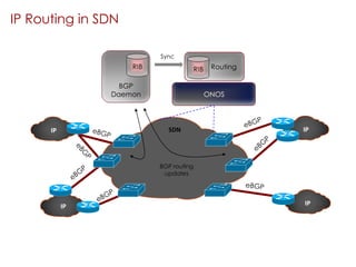 SDNIP
IP
IP
IP
ONOS
BGP
Daemon
RIB RoutingRIB
Sync
BGP routing
updates
IP Routing in SDN
 