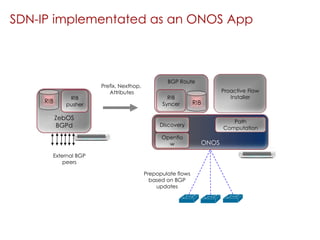 SDN-IP implementated as an ONOS App
Proactive Flow
Installer
Prepopulate flows
based on BGP
updates
ZebOS
BGPd
RIB
RIB
pusher
External BGP
peers
Prefix, Nexthop,
Attributes
BGP Route
RIB
RIB
Syncer
ONOS
Path
Computation
Discovery
Openflo
w
 