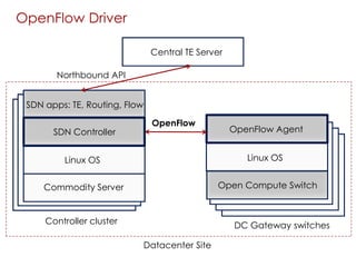 Central TE Server
Open Compute Switch
OpenFlow Agent
SDN apps: TE, Routing, Flow
OpenFlow
Linux OS
Commodity Server
Linux OS
Datacenter Site
Controller cluster DC Gateway switches
OpenFlow Driver
Northbound API
SDN Controller
 