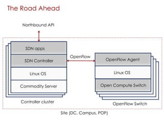 Open Compute Switch
OpenFlow AgentSDN Controller
SDN apps
OpenFlow
Linux OS
Commodity Server
Linux OS
Site (DC, Campus, POP)
Controller cluster
The Road Ahead
Northbound API
OpenFlow Switch
 