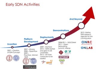 Early SDN Activities
Platform
Development
2007 – Ethane
2008 – OpenFlow
2009 –
FlowVisor, Mininet,
NOX
2010 – Beacon
2009 – Stanford
2010 – GENI started
and grew to 20
universities
2013 – 20 more
campuses to be
added
Deployments
Demonstrations
2008-2011 – SIGCOMM
2011 – Open
Networking
Summit, Interop
2012 –Define
SDN research
agenda for the
coming years
And Beyond
Invention
2007 – Creation
of SDN Concept
 