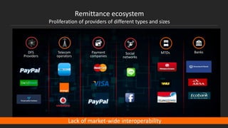 DFS
Providers
Telecom
operators
Payment
companies
Banks
Remittance ecosystem
Proliferation of providers of different types and sizes
MTOsSocial
networks
Lack of market-wide interoperability
 
