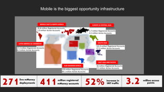 Mobile is the biggest opportunity infrastructure
MIDDLE EAST & NORTH AFRICA
35.8 million Registered Accounts
1.9 million Active Accounts
LATIN AMERICA & CARIBBEAN
17.3 million Registered Accounts
8.2 million Active Accounts
SOUTH ASIA
101.9 million Registered Accounts
27.2 million Active Accounts
EAST ASIA AND PACIFIC
26 million Registered Accounts
3.5 million Active Accounts
SUB-SAHARAN AFRICA
229 million Registered Accounts
84.1 million Active Accounts
EUROPE & CENTRAL ASIA
1.7 million Registered Accounts
0.2 million Active Accounts
271live mMoney
deployments 411million registered
mMoney accounts 52%increase in
IMT traffic 3.2 million access
points
 