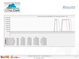 24 - 26 Sept. 2013
Maxence Dunnewind - OpenNebulaConf
17
Results
 
