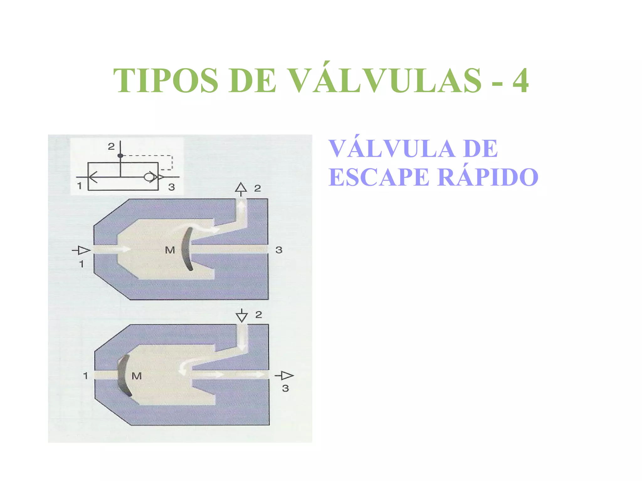 CARACTERÍSTICAS DE LOS FLUIDOS PRESIÓN: Fuerza ejercida sobre una superficie   P = F/S  Se mide en Pascales (N/m 2 ) 