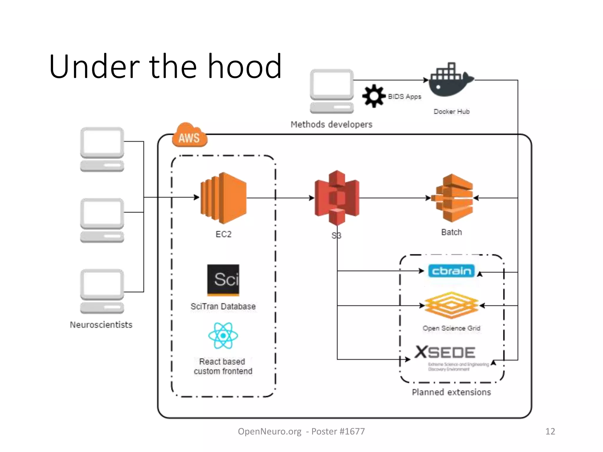 Under the hood
OpenNeuro.org - Poster #1677 12
 