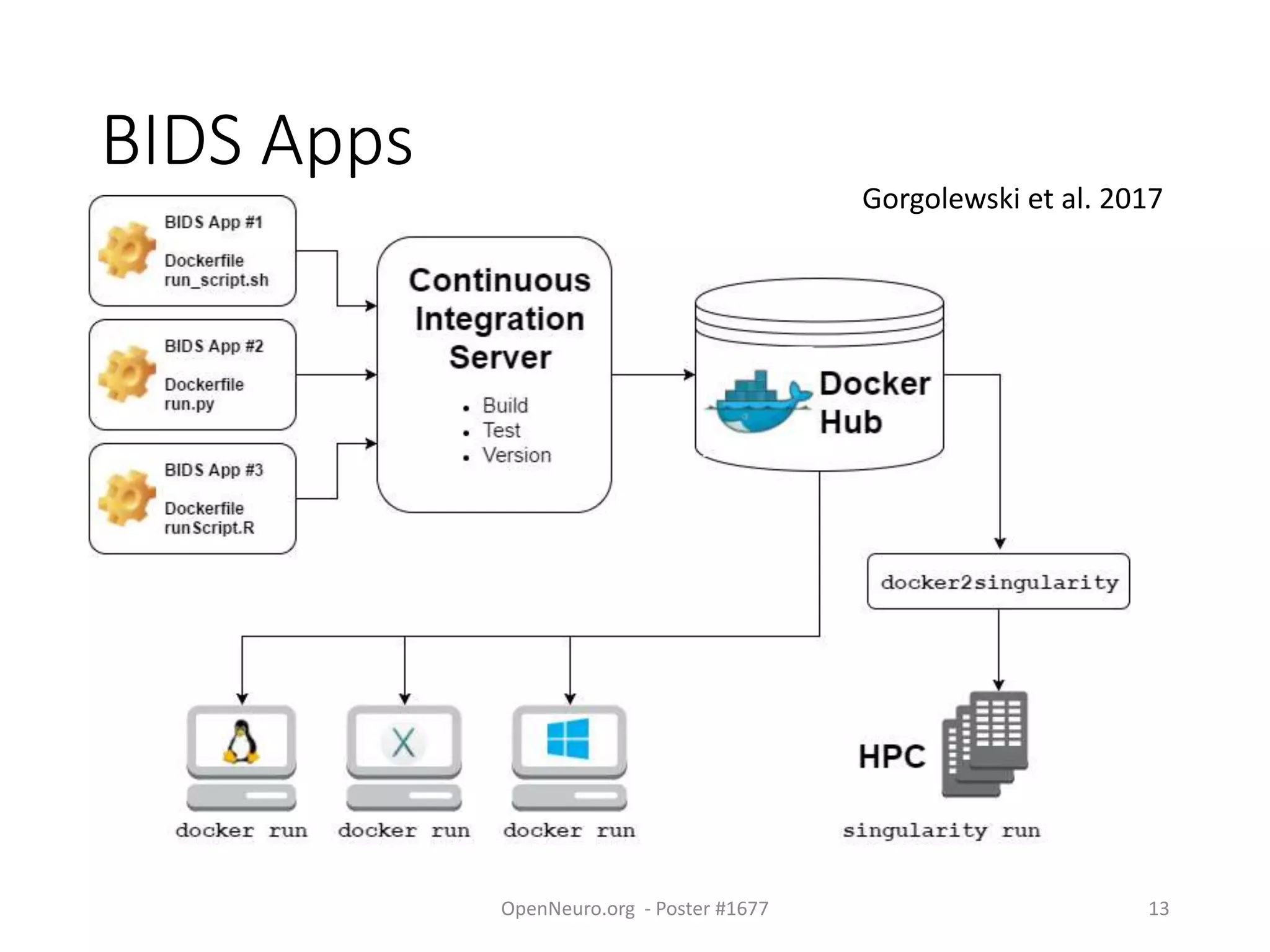 BIDS Apps
OpenNeuro.org - Poster #1677 13
Gorgolewski et al. 2017
 