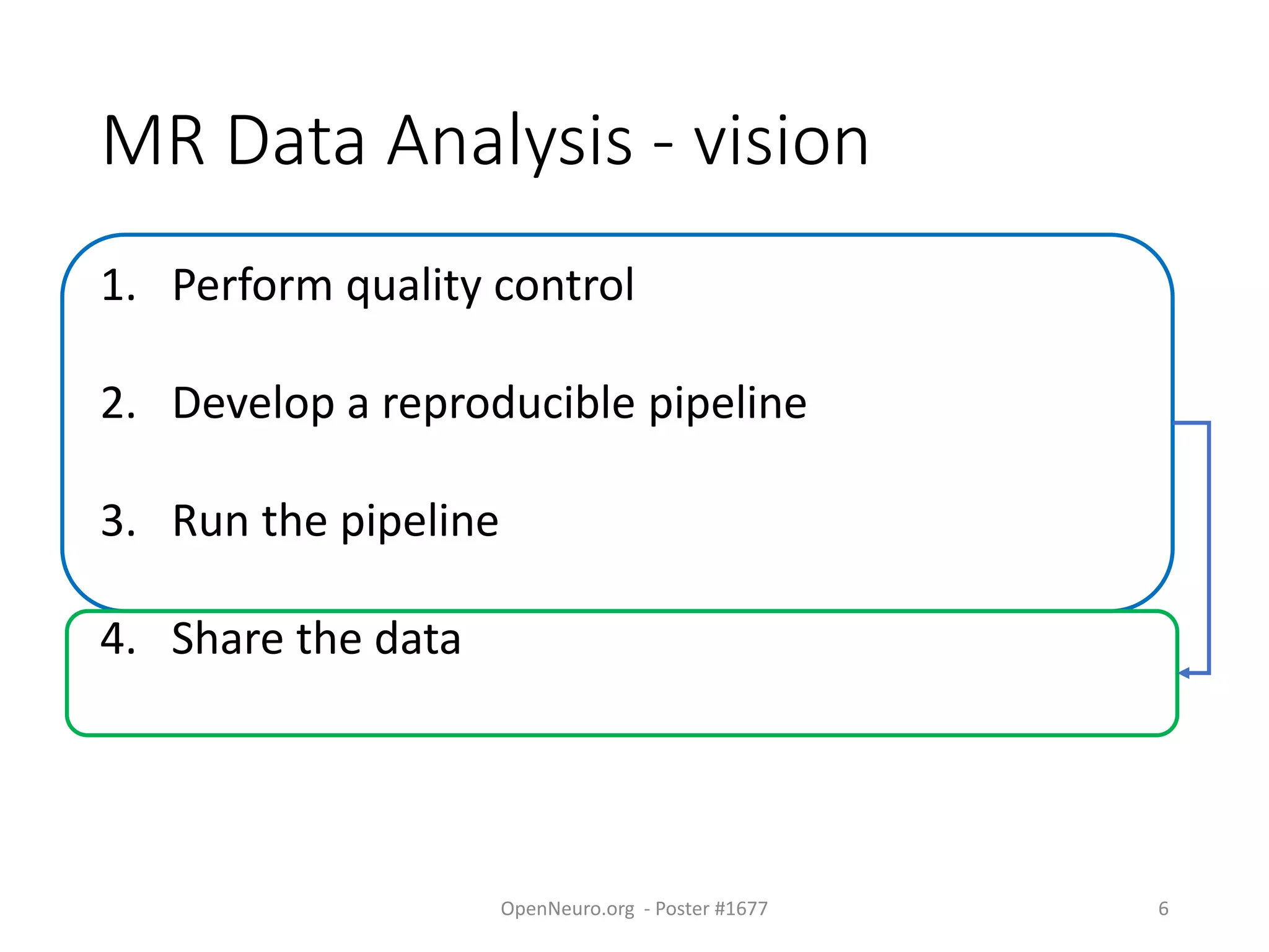 MR Data Analysis - vision
1. Perform quality control
2. Develop a reproducible pipeline
3. Run the pipeline
4. Share the data
OpenNeuro.org - Poster #1677 6
 