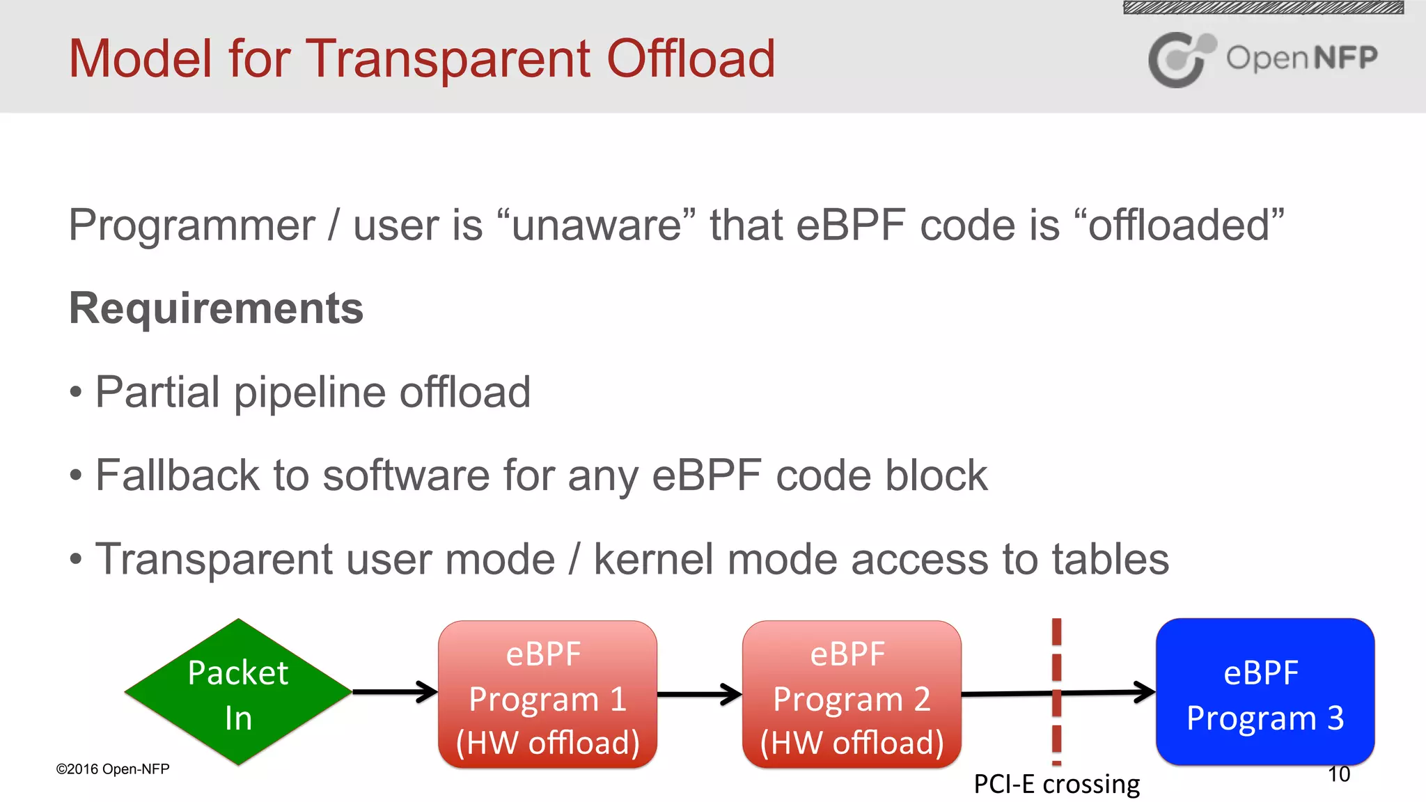 10©2016 Open-NFP
Model for Transparent Offload
Programmer / user is “unaware” that eBPF code is “offloaded”
Requirements
• Partial pipeline offload
• Fallback to software for any eBPF code block
• Transparent user mode / kernel mode access to tables
eBPF	
Program	2	
(HW	oﬄoad)	
eBPF	
Program	3	
Packet	
In	
eBPF	
Program	1	
(HW	oﬄoad)	
PCI-E	crossing	
 