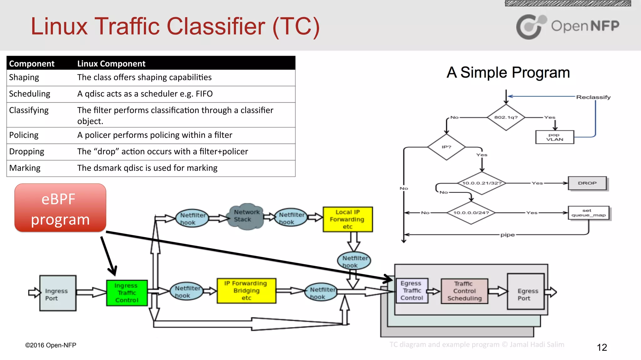 12©2016 Open-NFP
Linux Traffic Classifier (TC)
Component	 Linux	Component	
Shaping	 The	class	oﬀers	shaping	capabili4es	
Scheduling	 A	qdisc	acts	as	a	scheduler	e.g.	FIFO	
Classifying	 The	ﬁlter	performs	classiﬁca4on	through	a	classiﬁer	
object.	
Policing	 A	policer	performs	policing	within	a	ﬁlter	
Dropping	 The	“drop”	ac4on	occurs	with	a	ﬁlter+policer	
Marking	 The	dsmark	qdisc	is	used	for	marking	
eBPF	
program	
TC	diagram	and	example	program	©	Jamal	Hadi	Salim		
 