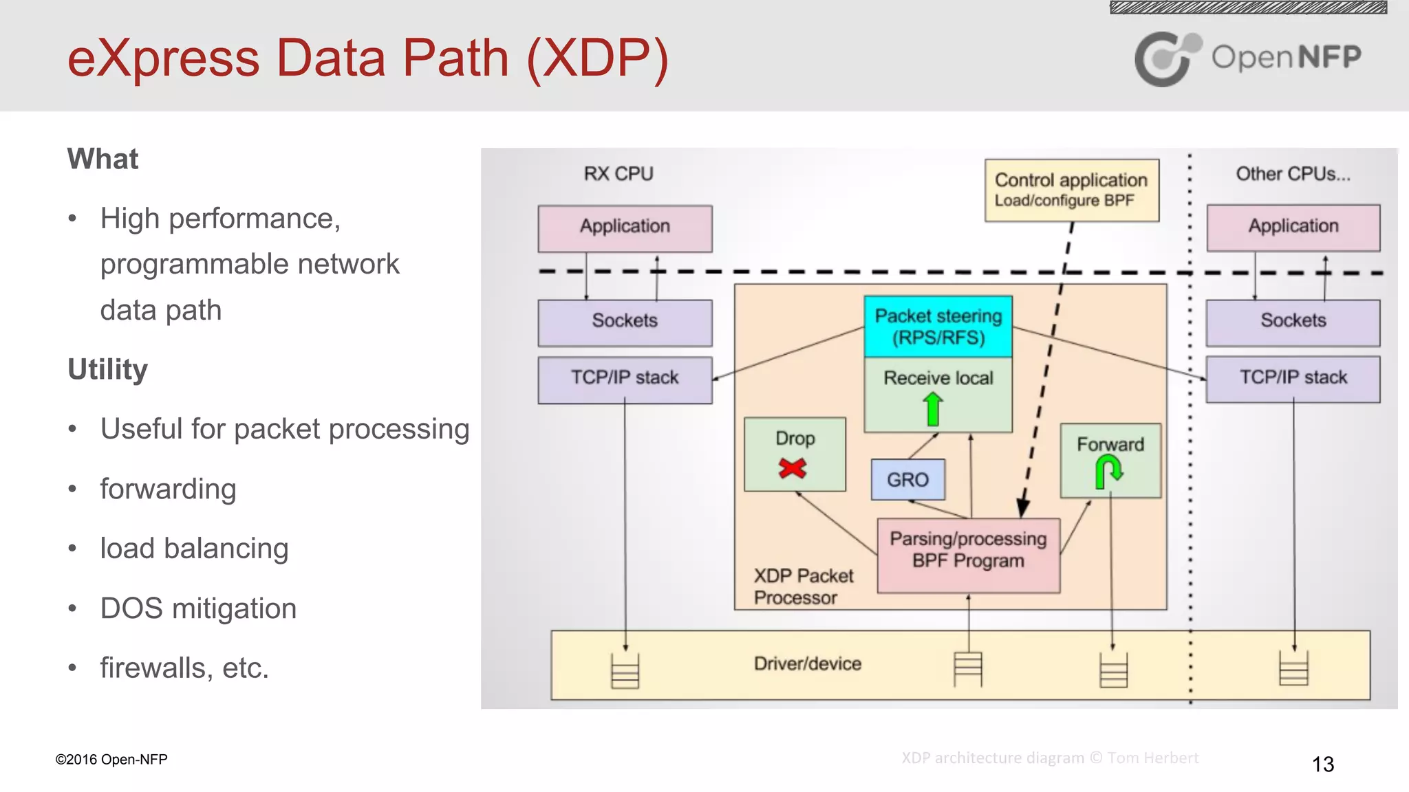 13©2016 Open-NFP
eXpress Data Path (XDP)
What
•  High performance,
programmable network
data path
Utility
•  Useful for packet processing
•  forwarding
•  load balancing
•  DOS mitigation
•  firewalls, etc.
XDP	architecture	diagram	©	Tom	Herbert	
 