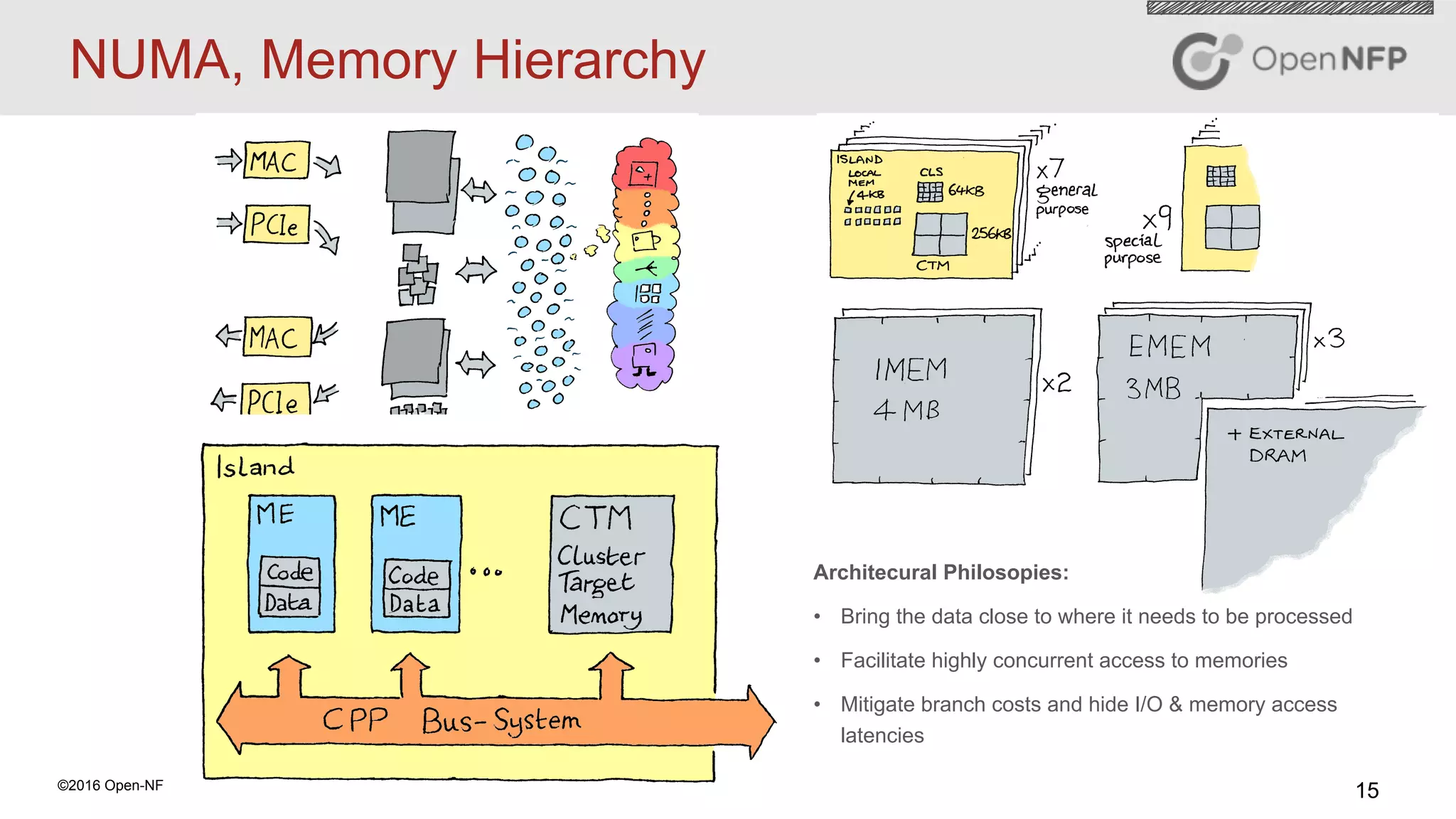 15©2016 Open-NFP
NUMA, Memory Hierarchy
Architecural Philosopies:
•  Bring the data close to where it needs to be processed
•  Facilitate highly concurrent access to memories
•  Mitigate branch costs and hide I/O & memory access
latencies
 