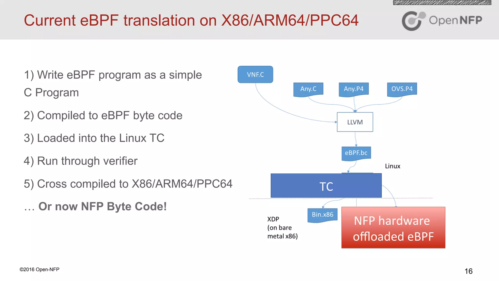 16©2016 Open-NFP
Current eBPF translation on X86/ARM64/PPC64
1) Write eBPF program as a simple
C Program
2) Compiled to eBPF byte code
3) Loaded into the Linux TC
4) Run through verifier
5) Cross compiled to X86/ARM64/PPC64
… Or now NFP Byte Code!
NFP	hardware	
oﬄoaded	eBPF	
TC	
 