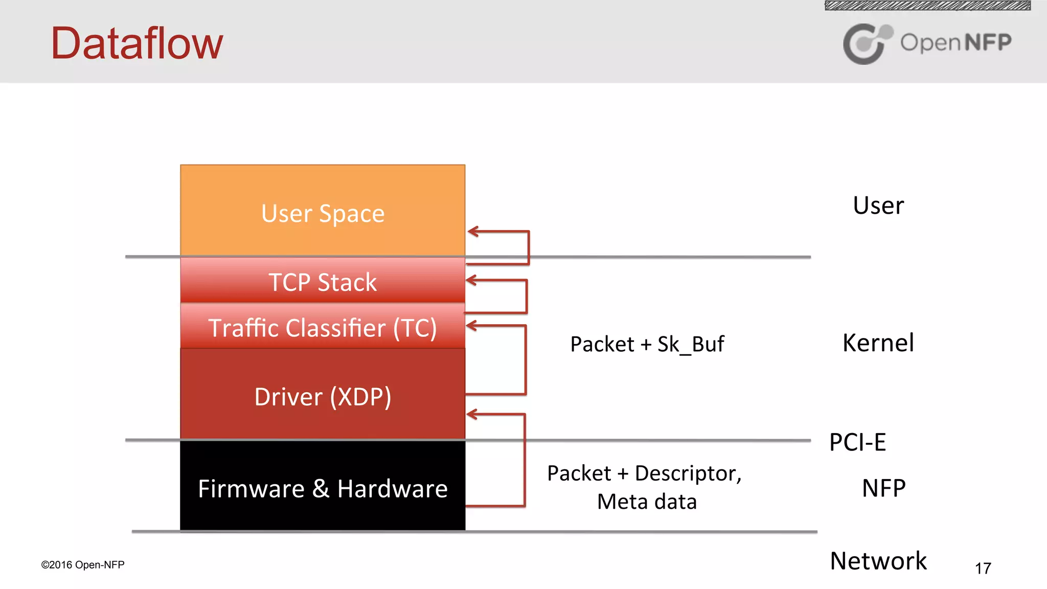 17©2016 Open-NFP
Dataflow
User	Space	
Traﬃc	Classiﬁer	(TC)	
Driver	(XDP)	
Firmware	&	Hardware	
PCI-E	
Network	
Kernel	
User	
NFP	
TCP	Stack	
Packet	+	Descriptor,	
Meta	data	
Packet	+	Sk_Buf	
 
