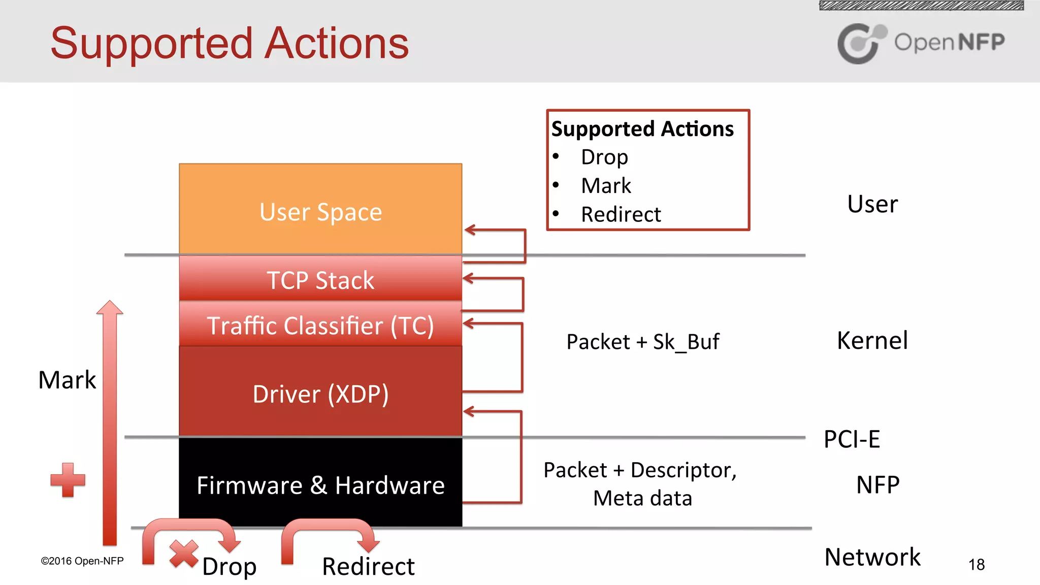 18©2016 Open-NFP
Supported Actions
User	Space	
Traﬃc	Classiﬁer	(TC)	
Driver	(XDP)	
Firmware	&	Hardware	
PCI-E	
Network	
Kernel	
User	
NFP	
TCP	Stack	
Packet	+	Descriptor,	
Meta	data	
Packet	+	Sk_Buf	
Supported	Ac2ons	
•  Drop	
•  Mark	
•  Redirect	
Redirect	Drop	
Mark	
 