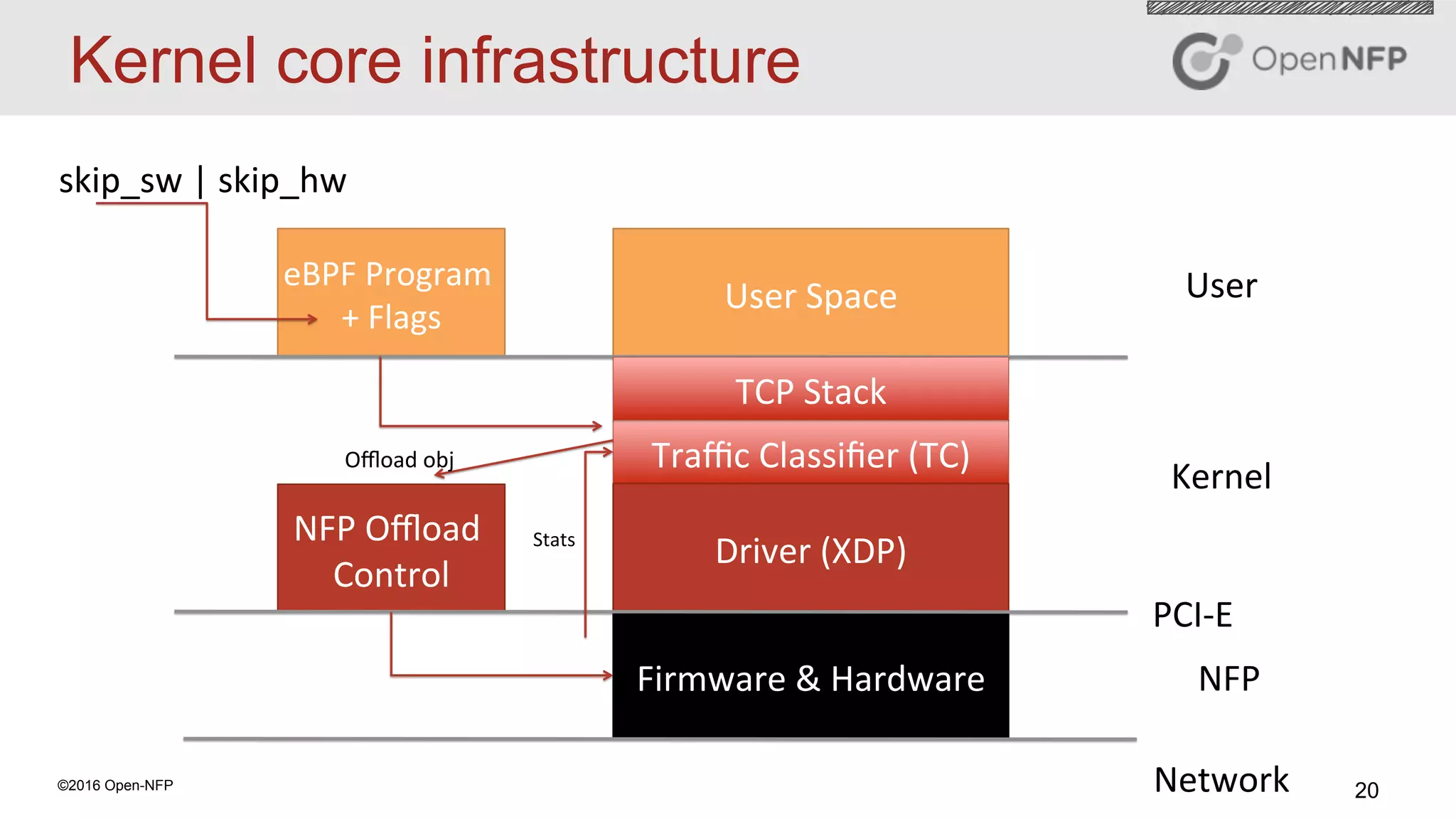 20©2016 Open-NFP
Kernel core infrastructure
User	Space	
Traﬃc	Classiﬁer	(TC)	
Driver	(XDP)	
NFP	Oﬄoad	
Control	
eBPF	Program	
+	Flags	
Firmware	&	Hardware	
PCI-E	
Network	
Kernel	
User	
NFP	
TCP	Stack	
skip_sw	|	skip_hw	
Oﬄoad	obj	
Stats	
 