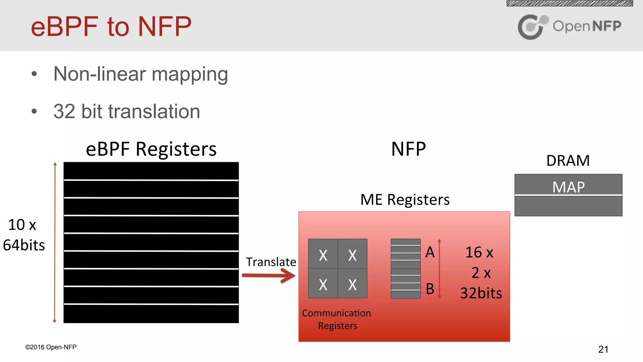21©2016 Open-NFP
eBPF to NFP
eBPF	Registers	
10	x	
64bits	
MAP	
DRAM	
X	 X	
X	 X	
A	
B	
16	x		
	2	x	
32bits	
ME	Registers	
Translate	
Communica4on	
Registers	
NFP	
•  Non-linear mapping
•  32 bit translation
 
