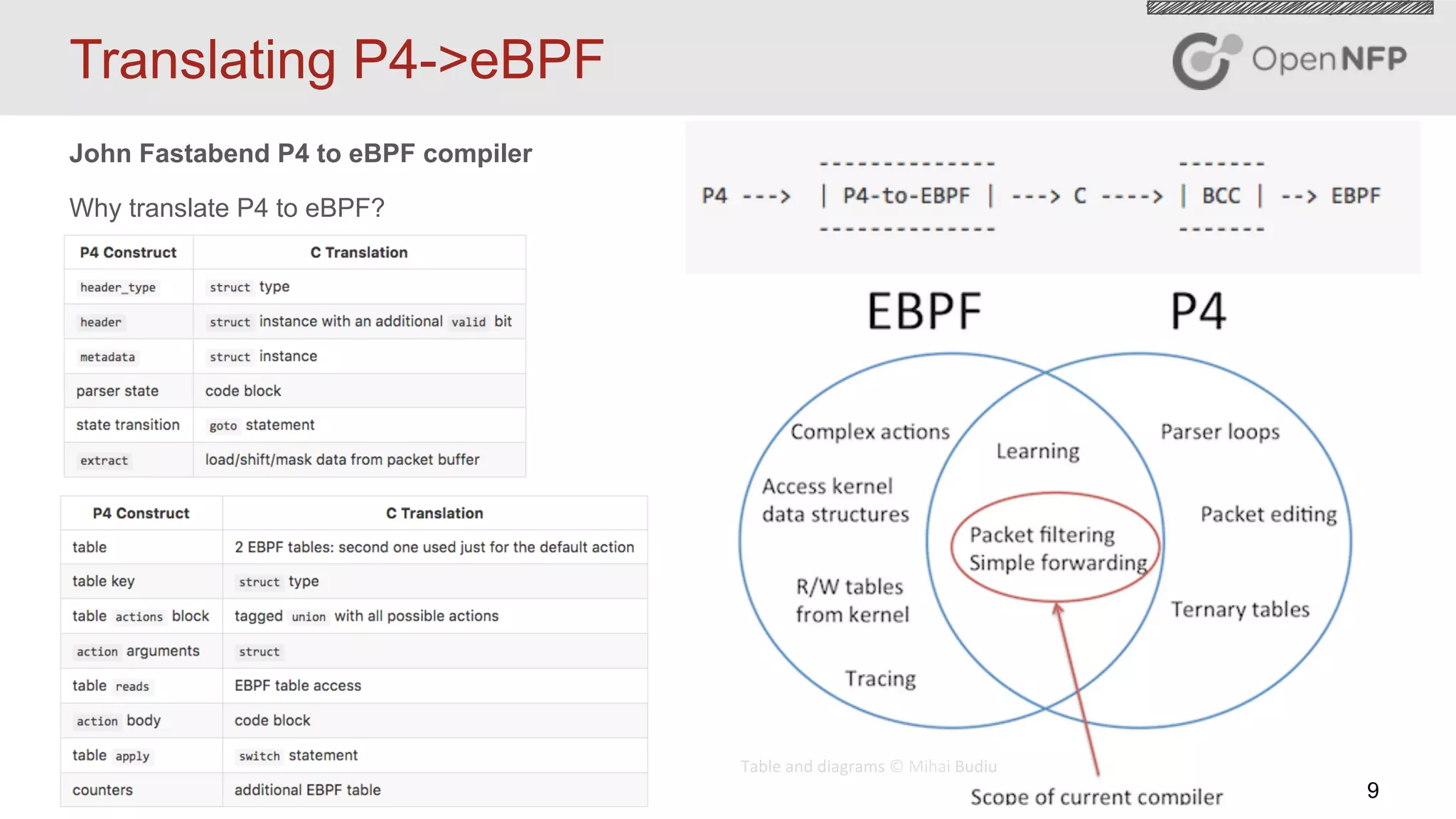 9©2016 Open-NFP
Translating P4->eBPF
John Fastabend P4 to eBPF compiler
Why translate P4 to eBPF?
Table	and	diagrams	©	Mihai	Budiu	
 