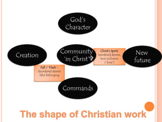 God’sCharacterThe character of the worker:e.g. kind, just, caring, faithful, truthful, merciful …