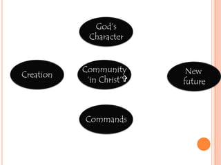 God’sCharacterCommunity‘in Christ’CreationNew futureChrist’s Spirit:reordered desires,  true inclusion (‘love’)Fall / ‘Flesh’ :disordered desires false belongingCommands