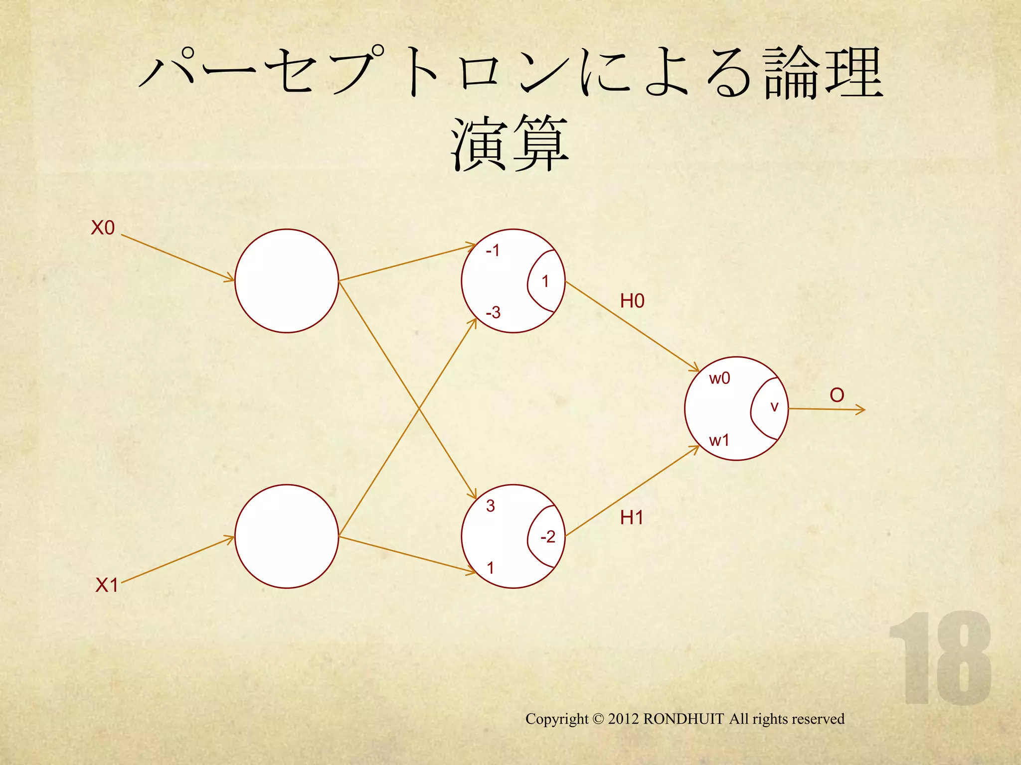 パーセプトロンによる論理
          演算
X0
          -1
                 1
                            H0
          -3


                                        w0
                                                 v
                                                         O

                                        w1


          3
                            H1
                 -2
          1
X1




               Copyright © 2012 RONDHUIT All rights reserved
 