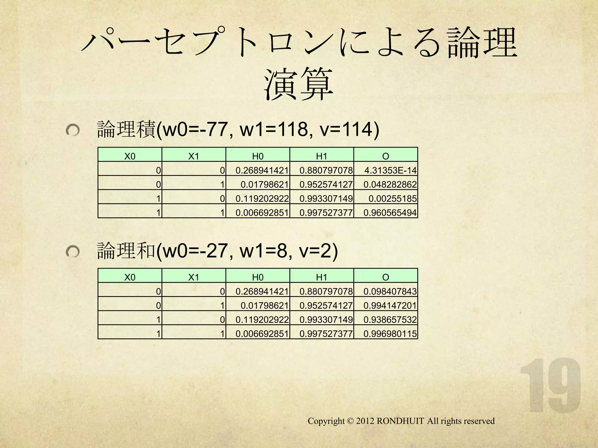 パーセプトロンによる論理
     演算
論理積(w0=-77, w1=118, v=114)
  X0       X1          H0            H1             O
       0        0   0.268941421   0.880797078   4.31353E-14
       0        1    0.01798621   0.952574127   0.048282862
       1        0   0.119202922   0.993307149    0.00255185
       1        1   0.006692851   0.997527377   0.960565494



論理和(w0=-27, w1=8, v=2)
  X0       X1          H0            H1             O
       0        0   0.268941421   0.880797078   0.098407843
       0        1    0.01798621   0.952574127   0.994147201
       1        0   0.119202922   0.993307149   0.938657532
       1        1   0.006692851   0.997527377   0.996980115




                                   Copyright © 2012 RONDHUIT All rights reserved
 