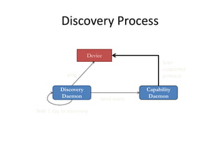 Discovery Process
Device
Scan
supported
protocol

ping
Discovery
Daemon
Wait 1 day to discovery

Send event

Capability
Daemon

 