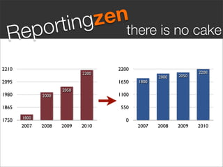 rtin   en
                 gz there is no cake
  R    e po
2210                               2200
                            2200                               2200
                                                 2000   2050
2095                               1650   1800
                     2050
1980          2000                 1100

1865                                550
       1800
1750                                  0
       2007   2008   2009   2010          2007   2008   2009   2010
 