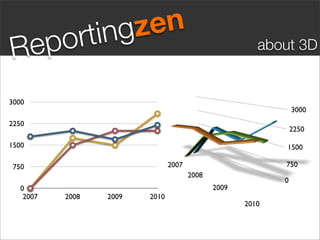 rtin gz en
R      e po                                             about 3D


3000
                                                                3000
2250
                                                                2250

1500                                                        1500

 750                            2007                        750
                                       2008
                                                            0
   0                                          2009
    2007   2008   2009   2010
                                                     2010
 