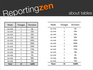 rtin gz en
R e po                                             about tables

Node      Outages   Duration   Node      Outages    Duration
my node      1         30s     my node      1          30s
my node      2        520s     my node      2         520s
my node      2        430s     my node      2         430s
my node      2        500s     my node      2         500s
my node      1        3630s    my node      1         3630s
my node      5        5000s    my node      5         5000s
my node      7        3200s    my node      7         3200s
my node      6        1750s    my node      6         1750s
my node      1        100s     my node      1         100s
my node      1         30s     my node      1          30s
my node      6        980s     my node      6         980s
my node      1        720s     my node      1         720s
Total       35       16890     Total       35        16890
 
