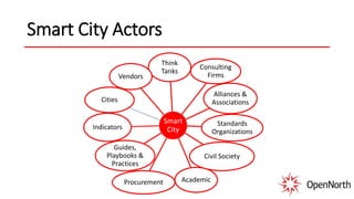 Smart City Actors
Smart
City
Think
Tanks
Consulting
Firms
Alliances &
Associations
Civil Society
AcademicProcurement
Guides,
Playbooks &
Practices
Indicators
Cities
Vendors
Standards
Organizations
 